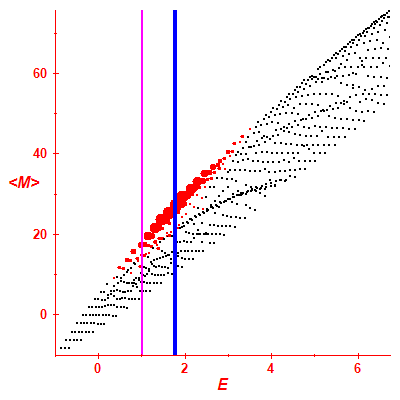 Peres lattice <M>